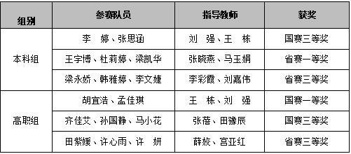 喜报丨西安明德理工学院入选中国民办教育百强 专业大赛再创佳绩